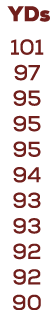  YDs 101 97 95 95 95 94 93 93 92 92 90