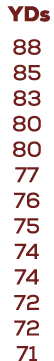  YDs 88 85 83 80 80 77 76 75 74 74 72 72 71