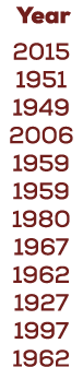  Year 2015 1951 1949 2006 1959 1959 1980 1967 1962 1927 1997 1962