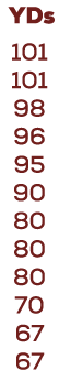  YDs 101 101 98 96 95 90 80 80 80 70 67 67