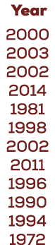  Year 2000 2003 2002 2014 1981 1998 2002 2011 1996 1990 1994 1972