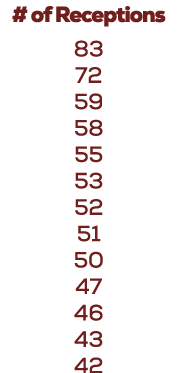 # of Receptions 83 72 59 58 55 53 52 51 50 47 46 43 42