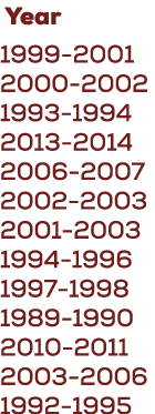  Year 1999 2001 2000 2002 1993 1994 2013 2014 2006 2007 2002 2003 2001 2003 1994 1996 1997 1998 1989 1990 2010 2011 2...