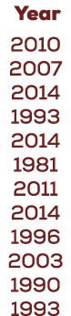  Year 2010 2007 2014 1993 2014 1981 2011 2014 1996 2003 1990 1993