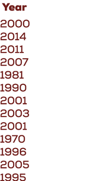  Year 2000 2014 2011 2007 1981 1990 2001 2003 2001 1970 1996 2005 1995