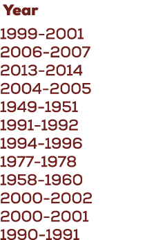  Year 1999 2001 2006 2007 2013 2014 2004 2005 1949 1951 1991 1992 1994 1996 1977 1978 1958 1960 2000 2002 2000 2001 1...