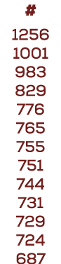 # 1256 1001 983 829 776 765 755 751 744 731 729 724 687