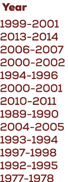  Year 1999 2001 2013 2014 2006 2007 2000 2002 1994 1996 2000 2001 2010 2011 1989 1990 2004 2005 1993 1994 1997 1998 1...