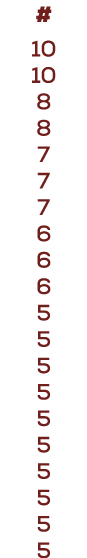 # 10 10 8 8 7 7 7 6 6 6 5 5 5 5 5 5 5 5 5 5