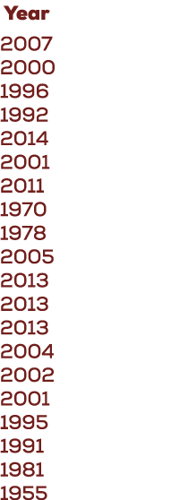  Year 2007 2000 1996 1992 2014 2001 2011 1970 1978 2005 2013 2013 2013 2004 2002 2001 1995 1991 1981 1955