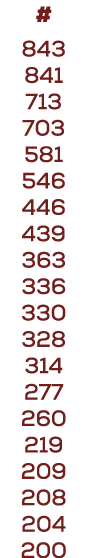 # 843 841 713 703 581 546 446 439 363 336 330 328 314 277 260 219 209 208 204 200