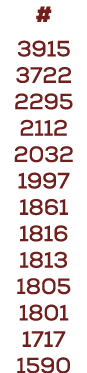 # 3915 3722 2295 2112 2032 1997 1861 1816 1813 1805 1801 1717 1590