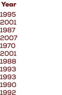  Year 1995 2001 1987 2007 1970 2001 1988 1993 1993 1990 1992