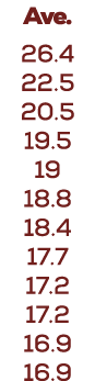 Ave. 26.4 22.5 20.5 19.5 19 18.8 18.4 17.7 17.2 17.2 16.9 16.9
