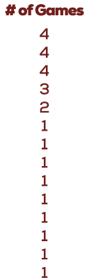 # of Games 4 4 4 3 2 1 1 1 1 1 1 1 1 1