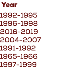  Year 1992 1995 1996 1998 2016 2019 2004 2007 1991 1992 1965 1966 1997 1999
