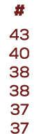 # 43 40 38 38 37 37