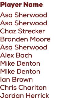 Player Name Asa Sherwood Asa Sherwood Chaz Strecker Branden Moore Asa Sherwood Alex Bach Mike Denton Mike Denton Ian ...