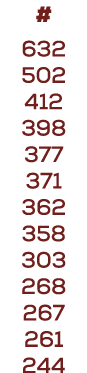 # 632 502 412 398 377 371 362 358 303 268 267 261 244