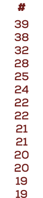 # 39 38 32 28 25 24 22 22 21 21 20 20 19 19