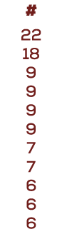 # 22 18 9 9 9 9 7 7 6 6 6