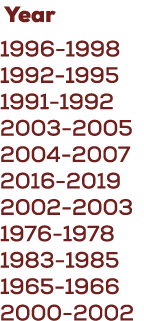  Year 1996 1998 1992 1995 1991 1992 2003 2005 2004 2007 2016 2019 2002 2003 1976 1978 1983 1985 1965 1966 2000 2002