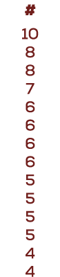 # 10 8 8 7 6 6 6 6 5 5 5 5 4 4