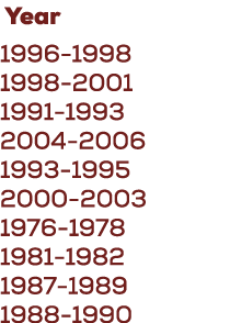  Year 1996 1998 1998 2001 1991 1993 2004 2006 1993 1995 2000 2003 1976 1978 1981 1982 1987 1989 1988 1990