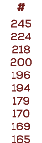 # 245 224 218 200 196 194 179 170 169 165