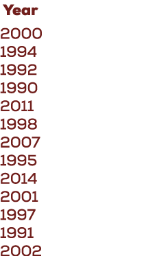  Year 2000 1994 1992 1990 2011 1998 2007 1995 2014 2001 1997 1991 2002