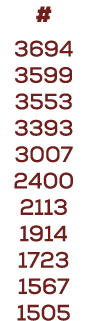 # 3694 3599 3553 3393 3007 2400 2113 1914 1723 1567 1505
