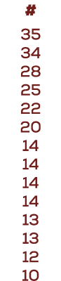 # 35 34 28 25 22 20 14 14 14 14 13 13 12 10