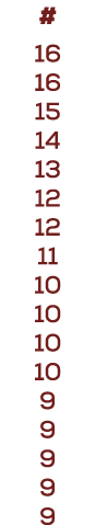 # 16 16 15 14 13 12 12 11 10 10 10 10 9 9 9 9 9