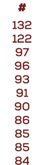 # 132 122 97 96 93 91 90 86 85 85 84