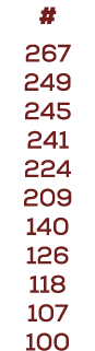 # 267 249 245 241 224 209 140 126 118 107 100