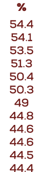 % 54.4 54.1 53.5 51.3 50.4 50.3 49 44.8 44.6 44.6 44.5 44.4