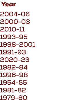  Year 2004 06 2000 03 2010 11 1993 95 1998 2001 1991 93 2020 23 1982 84 1996 98 1954 55 1981 82 1979 80