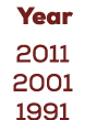  Year 2011 2001 1991
