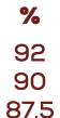 % 92 90 87.5