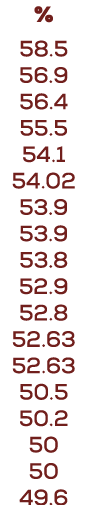 % 58.5 56.9 56.4 55.5 54.1 54.02 53.9 53.9 53.8 52.9 52.8 52.63 52.63 50.5 50.2 50 50 49.6