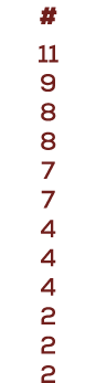 # 11 9 8 8 7 7 4 4 4 2 2 2