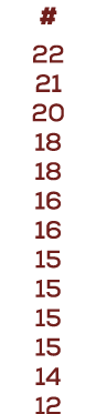 # 22 21 20 18 18 16 16 15 15 15 15 14 12