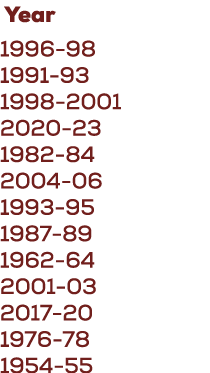  Year 1996 98 1991 93 1998 2001 2020 23 1982 84 2004 06 1993 95 1987 89 1962 64 2001 03 2017 20 1976 78 1954 55