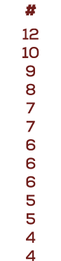 # 12 10 9 8 7 7 6 6 6 5 5 4 4