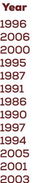  Year 1996 2006 2000 1995 1987 1991 1986 1990 1997 1994 2005 2001 2003