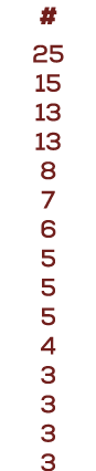 # 25 15 13 13 8 7 6 5 5 5 4 3 3 3 3