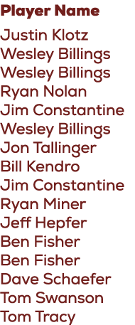 Player Name Justin Klotz Wesley Billings Wesley Billings Ryan Nolan Jim Constantine Wesley Billings Jon Tallinger Bil...