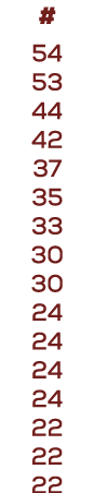 # 54 53 44 42 37 35 33 30 30 24 24 24 24 22 22 22