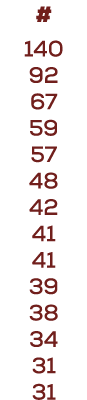 # 140 92 67 59 57 48 42 41 41 39 38 34 31 31