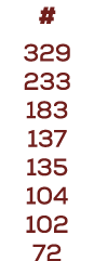 # 329 233 183 137 135 104 102 72